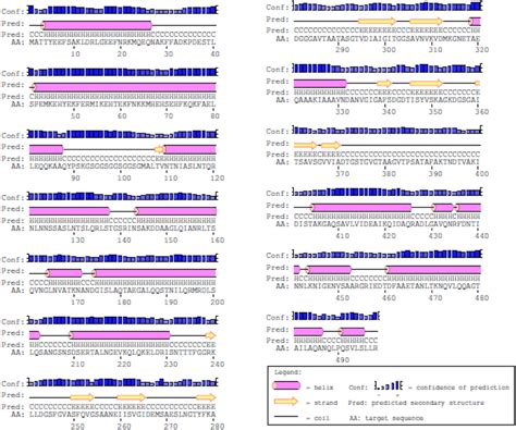 The secondary structure of the fusion protein construct. The structure ...