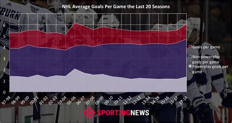 Inside the NHL's goal-scoring surge: Coincidence or a new normal? | NHL ...