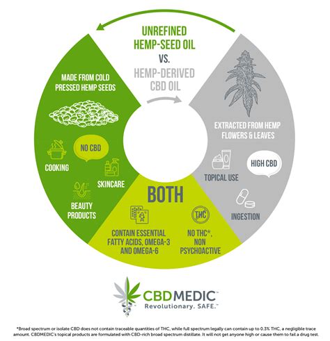 CBD Oil vs. Hemp-Seed Oil: What's the Difference? - CBDMEDIC™