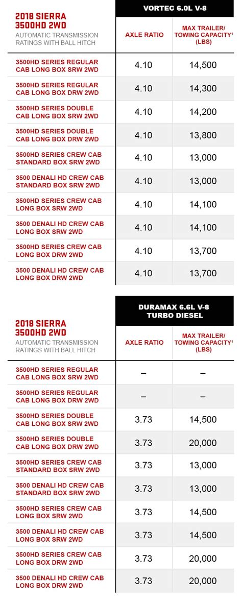 Gmc Towing Capacity Chart | 2019 Trucks