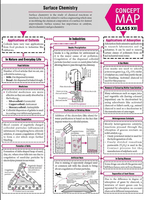 Surface chemistry | Chemistry notes, Teaching chemistry, Chemistry ...