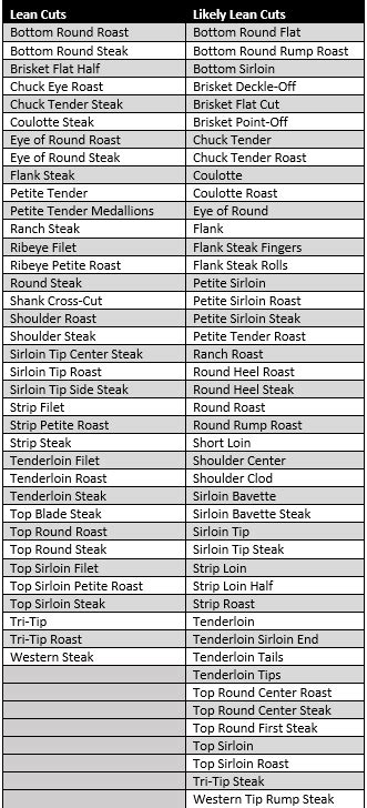 Lean Beef Choices