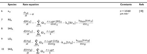 Table 2 from From Pathway to Population -a Multiscale Model of Juxtacrine Egfr-mapk Signalling ...