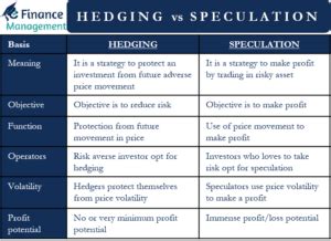 Hedging vs Speculation | Difference | Example | Which is Better?