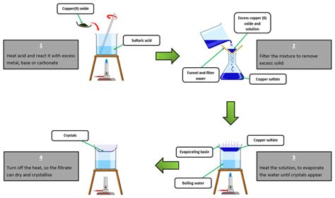 Making Soluble Salts | GCSE Chemistry Revision