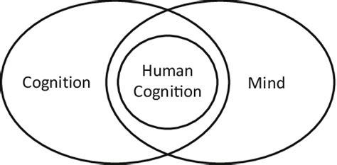 Human cognition is usually cast in the context of mental phenomena,... | Download Scientific Diagram