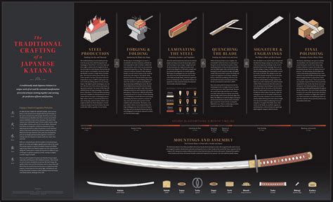 Japanese Katana Process Poster :: Behance