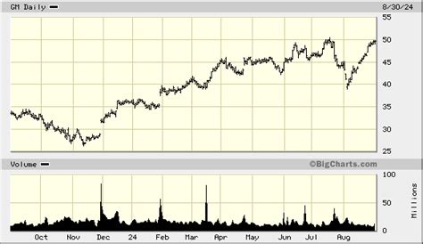 General Motors Co., GM Quick Chart - (NYS) GM, General Motors Co. Stock ...