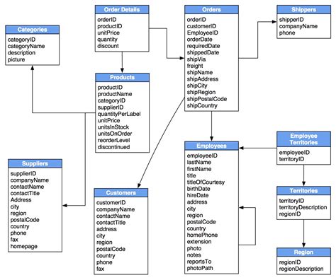 Relational Schema Diagram In Dbms