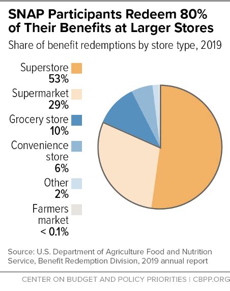 SNAP Participants Redeem 80% of Their Benefits at Larger Stores | Center on Budget and Policy ...