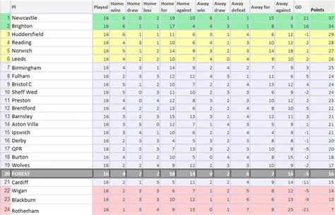 The Championship table from 12 months ago shows the dramatic turnaround ...