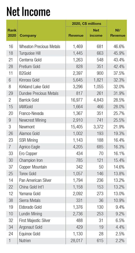 Ranked: Canada’s top 40 miners - MINING.COM