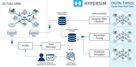 Digital Twins for Power Systems | Hardware-in-the-Loop | OPAL-RT