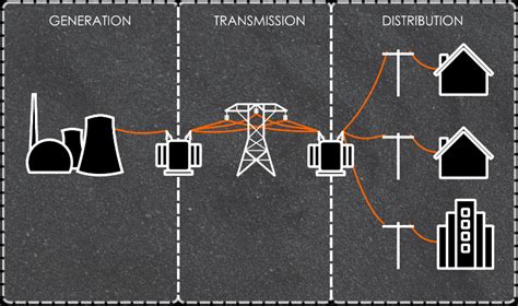 How Does the Power Grid Work? ~ The Science Thinkers