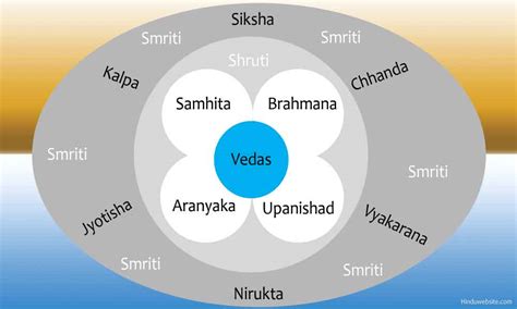 The Vedangas: The Limbs of the Vedas