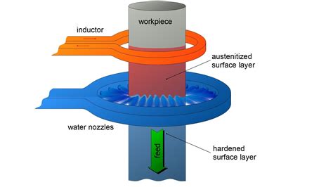 A Complete Guide Of Induction Hardening - LEADRP - Rapid Prototyping ...