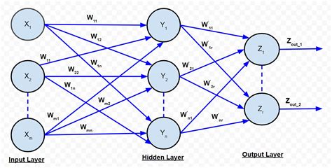 Architecture and Learning process in neural network - GeeksforGeeks