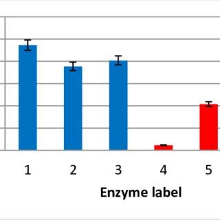 The effect of pectinase activity toward viscosity | Download Scientific ...