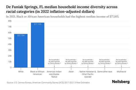 De Funiak Springs, FL Median Household Income By Race - 2023 | Neilsberg