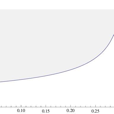 Black hole mass in Planck units for varying β. The allowed values ...