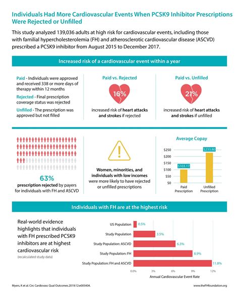 Effects of Access to Prescribed PCSK9 Inhibitors on Cardiovascular Outcome