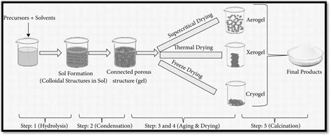 Sol Gel Method: Synthesis of Nanoparticles- Easy Explanation - Chemistry Notes