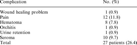 Postoperative complications in the tack staples group | Download Table