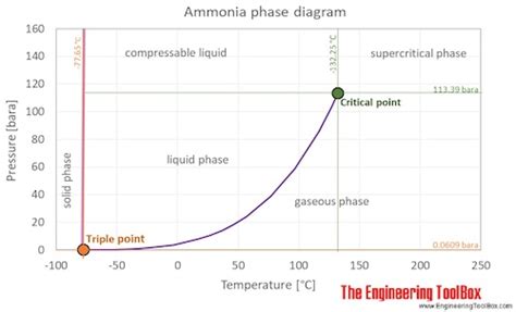 Ammonia - Thermophysical Properties