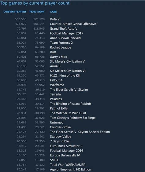 Steam Sets New Record for Concurrent Users – Over 14 Million Steam Users Online Simultaneously