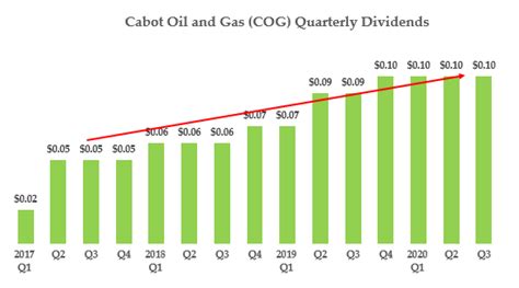 5 Oil and Gas Stocks With Huge Upside That Can Afford Their Dividends | InvestorPlace