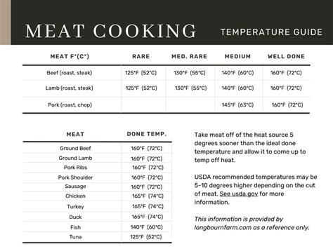 Meat Temperatures Chart for Cooking (Printable) • Longbourn Farm