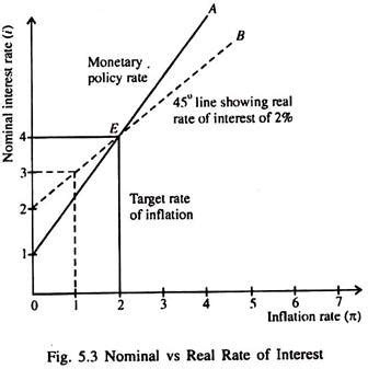 Interest Rates and Inflation by Fisher (With Diagram)