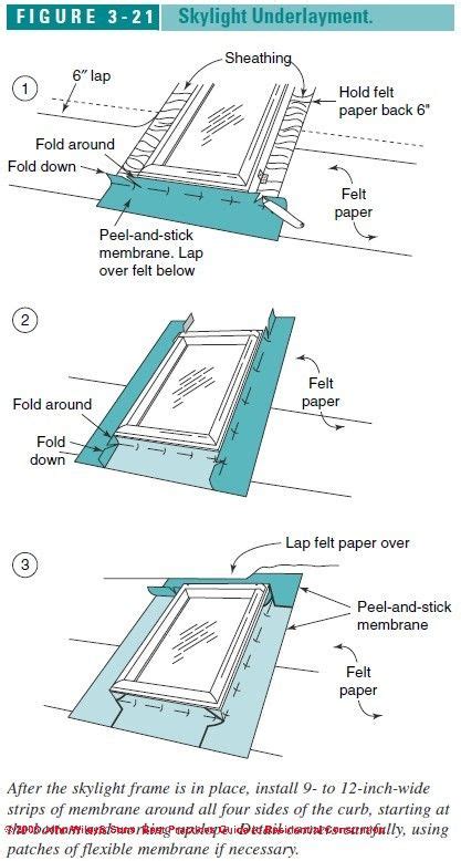 standard roof skylights dimension - Google Search | Skylight, Skylight installation, Roof skylight