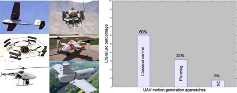 a Different types of UAVs, b estimated literature of different... | Download Scientific Diagram