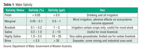 Measuring Salinity of Water - HORIBA