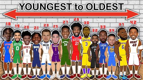 The Best NBA Player at every Age, from YOUNGEST to OLDEST! - YouTube