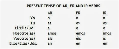 Spanish I - Español I: El Primer Trimestre Continúa… (The First Quarter Continues…)