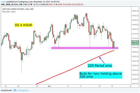 Stock Market Chart Analysis: ES Chart analysis before opening bell