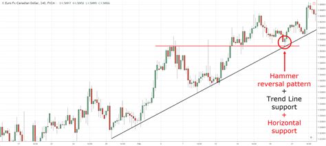 The Complete Guide to Trend Line Trading