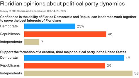 Florida voters say there's room for a more centrist third party - Axios ...