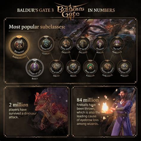 Baldur's Gate 3: completion rate and other statistics - GAMINGDEPUTY