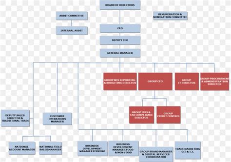 supply chain organization chart