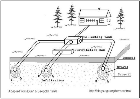 On Site Wastewater Disposal Systems: Soil Considerations - Terra ...