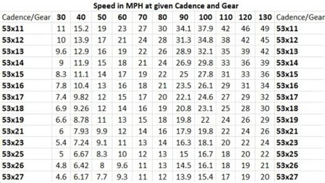 Road Bike Gear Speed Chart - I Love Bicycling