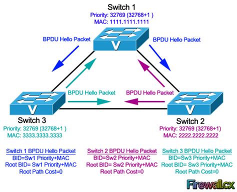 Spanning Tree Protocol – Part 3: Bridge ID, Priority, System ID ...