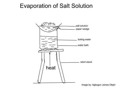 Laboratory set up for evaporation of salt solution. | Chemistry Diagram | Salt, Chemistry, Water