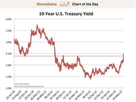 US Treasury Yields Breach Key Level - Business Insider