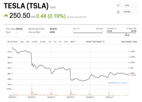 Why Tesla stock is down - Business Insider