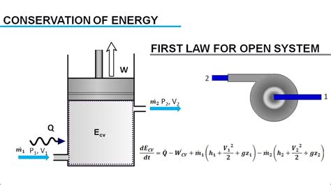 First Law of Thermodynamics | Doovi