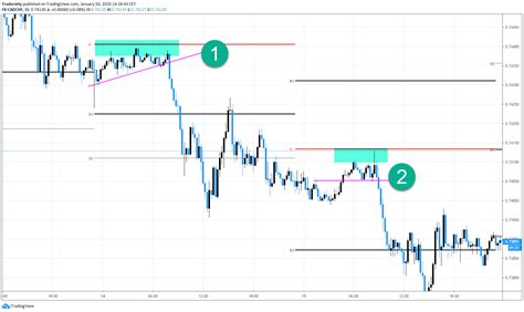 Pivot Points Trading Tips